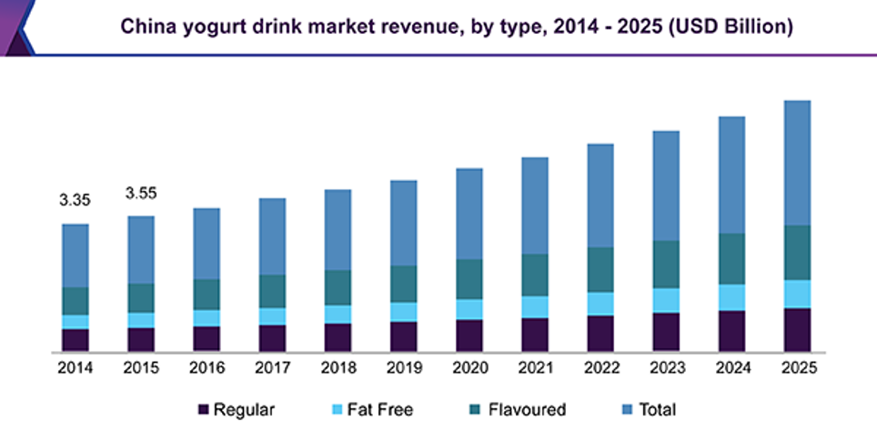 china yogurt drink market revenue